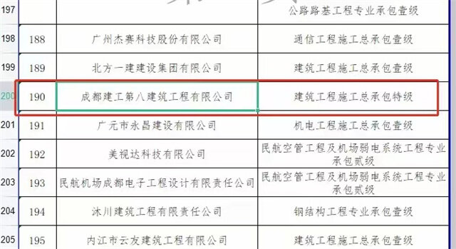 重磅喜讯!成都兴城集团下属成都建工集团八公司成功晋升特级资质! 重磅喜讯!成都兴城集团下属成都建工集团八公司成功晋升特级资质!