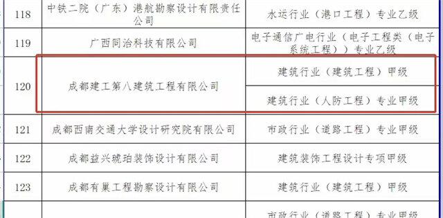 重磅喜讯!成都兴城集团下属成都建工集团八公司成功晋升特级资质! 重磅喜讯!成都兴城集团下属成都建工集团八公司成功晋升特级资质!