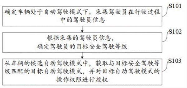 害怕开车也不愁 小米汽车新专利：根据驾驶员匹配自动驾驶等记