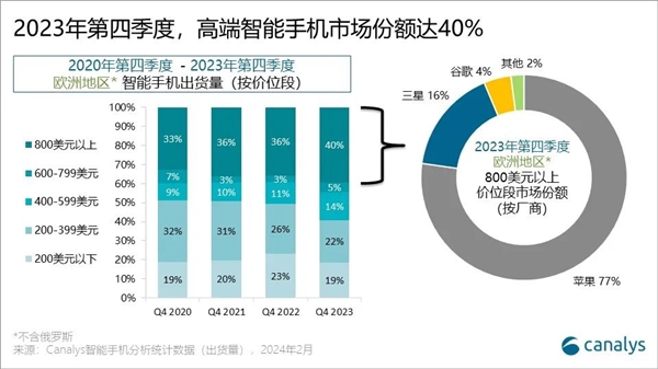 时隔七个季度 苹果重夺欧洲手机霸主！狂揽77%高端手机市场份额