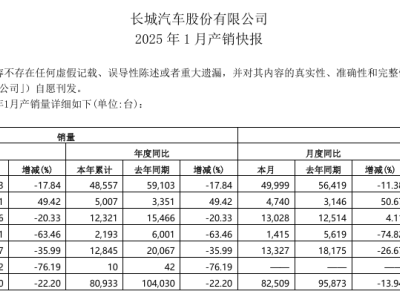 小鹏汽车放大招！5年0息0首付购车，最高