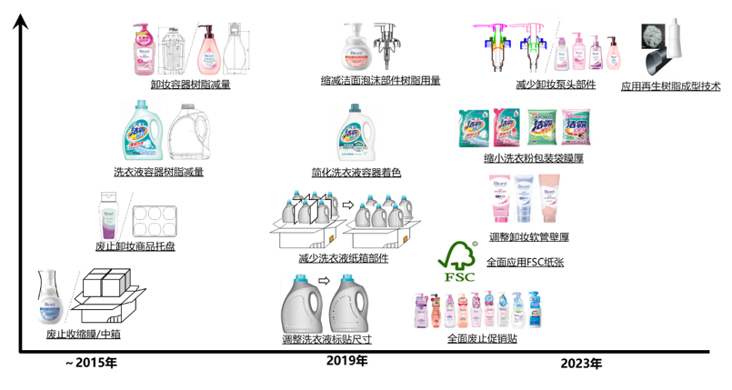 花王（中国）持续推进产品包装材料革新 全力促进碳减排